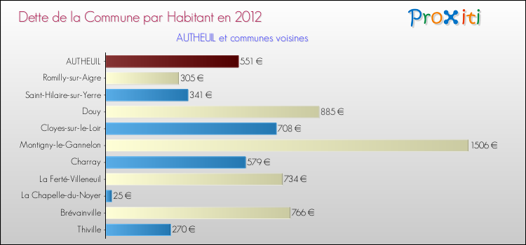 Dette par habitant de la commune en 2012 pour AUTHEUIL et les communes proches Comparaison de la dette par habitant de la commune en 2012 pour AUTHEUIL et les communes voisines