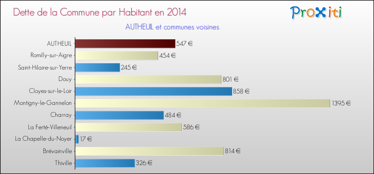 Dette par habitant de la commune en 2014 pour AUTHEUIL et les communes proches Comparaison de la dette par habitant de la commune en 2014 pour AUTHEUIL et les communes voisines