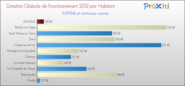Montant des dotations globales de fonctionnement DGF par Habitant pour AUTHEUIL et les communes proches Comparaison des des dotations globales de fonctionnement DGF par habitant pour AUTHEUIL et les communes voisines