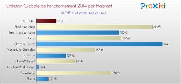 Montant des dotations globales de fonctionnement DGF par Habitant pour AUTHEUIL et les communes proches en 2014. Comparaison des des dotations globales de fonctionnement DGF par habitant pour AUTHEUIL et les communes voisines en 2014.