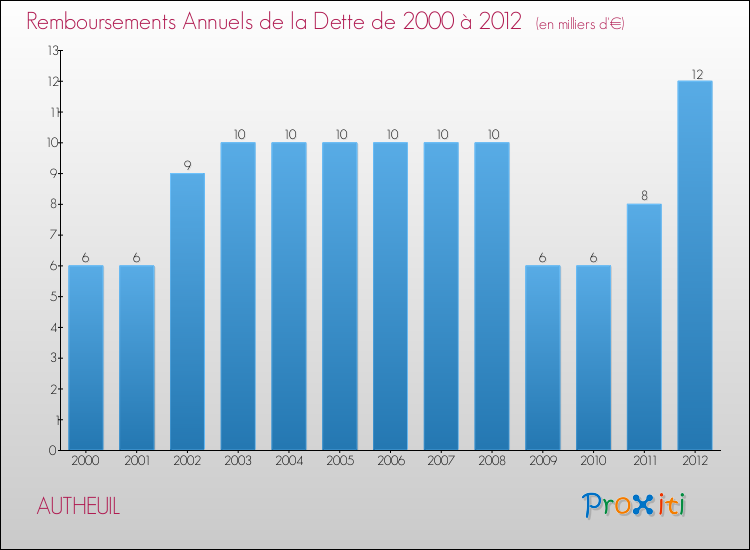 Evolution de l'annuité de la dette pour la commune de AUTHEUIL de 2000 à 2012 Annuités de la dette pour AUTHEUIL de 2000 à 2012