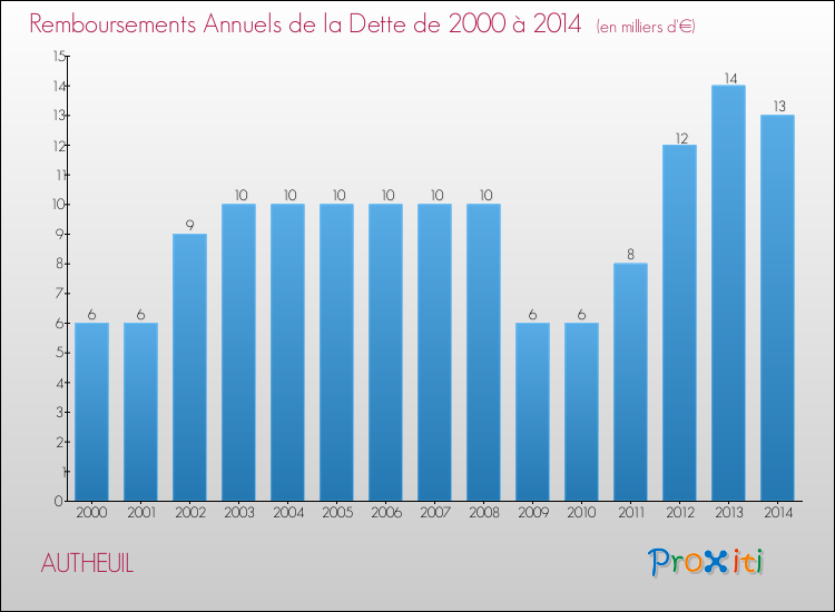 Evolution de l'annuité de la dette pour la commune de AUTHEUIL de 2000 à 2014 Annuités de la dette pour AUTHEUIL de 2000 à 2014