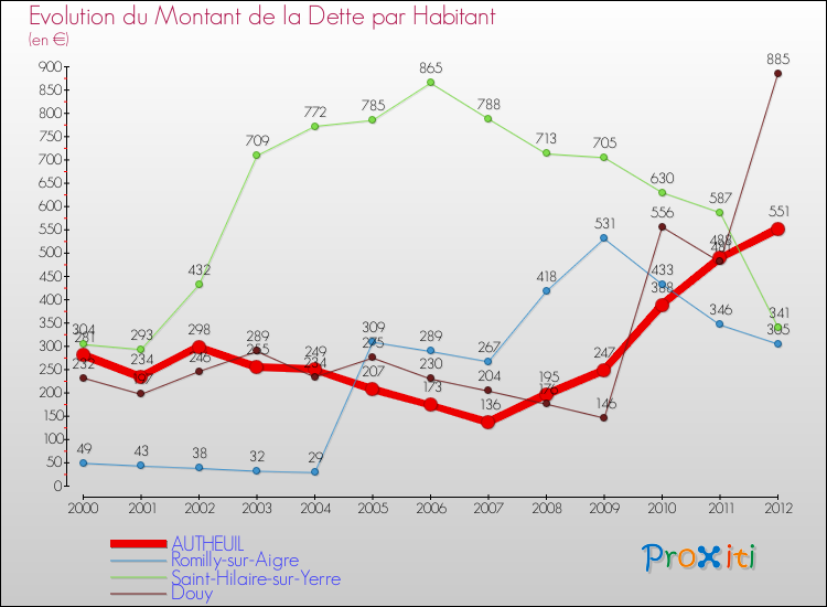 Evolution de la dette par habitant pour la commune de AUTHEUIL et les communes proches de 2000 à 2012 Comparaison de la dette par habitant pour AUTHEUIL et les communes voisines de 2000 à 2012