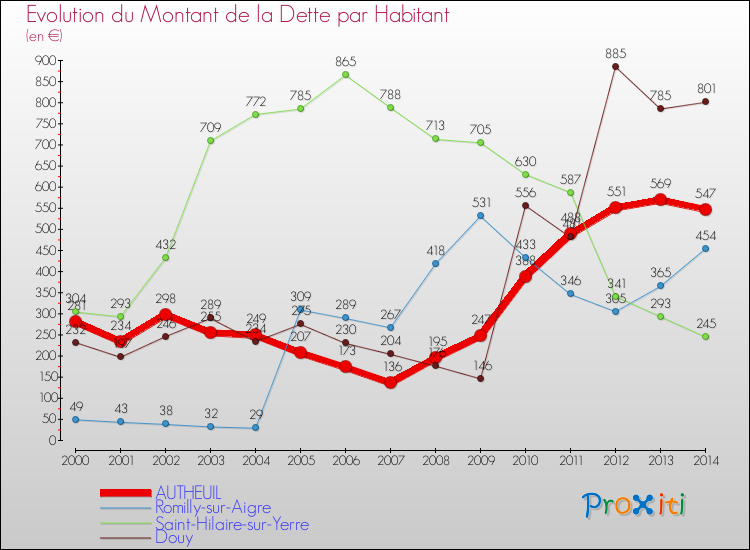 Evolution de la dette par habitant pour la commune de AUTHEUIL et les communes proches de 2000 à 2014 Comparaison de la dette par habitant pour AUTHEUIL et les communes voisines de 2000 à 2014