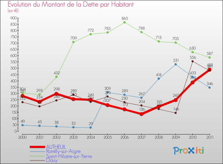 Evolution de la dette par habitant pour la commune de AUTHEUIL et les communes proches Comparaison de la dette par habitant pour AUTHEUIL et les communes voisines