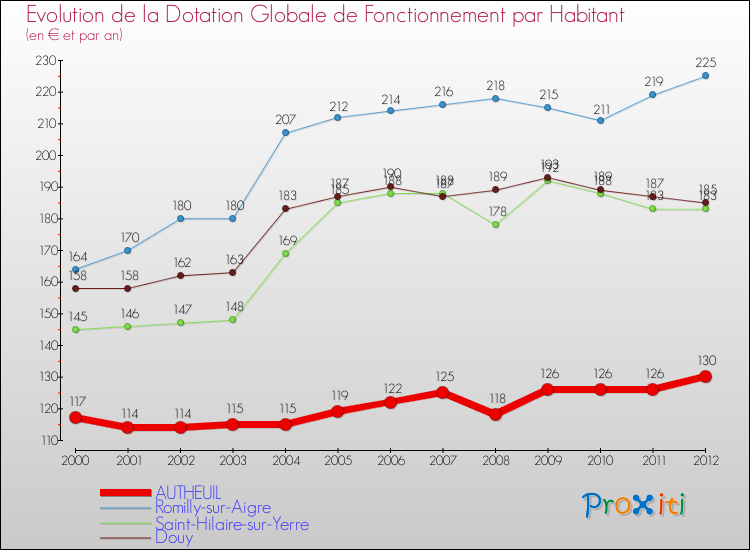 Evolution et montant de la dotation globale de fonctionnement par Habitant pour AUTHEUIL et les communes proches Comparaison des dotations globales de fonctionnement par habitant pour AUTHEUIL et les communes voisines