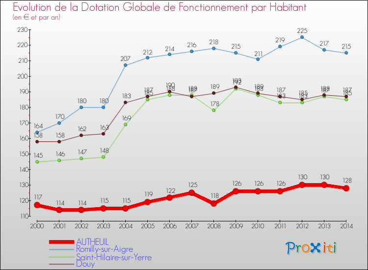 Evolution et montant de la dotation globale de fonctionnement par Habitant pour AUTHEUIL et les communes proches de 2000 à 2014. Comparaison des dotations globales de fonctionnement par habitant pour AUTHEUIL et les communes voisines de 2000 à 2014.