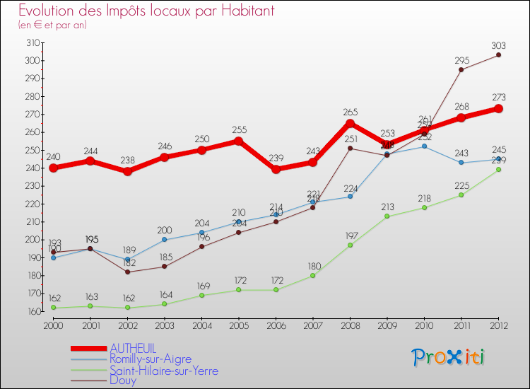 Evolution et montant des impôts locaux par Habitant pour AUTHEUIL et les communes proches Comparaison des impôts locaux par habitant pour AUTHEUIL et les communes voisines