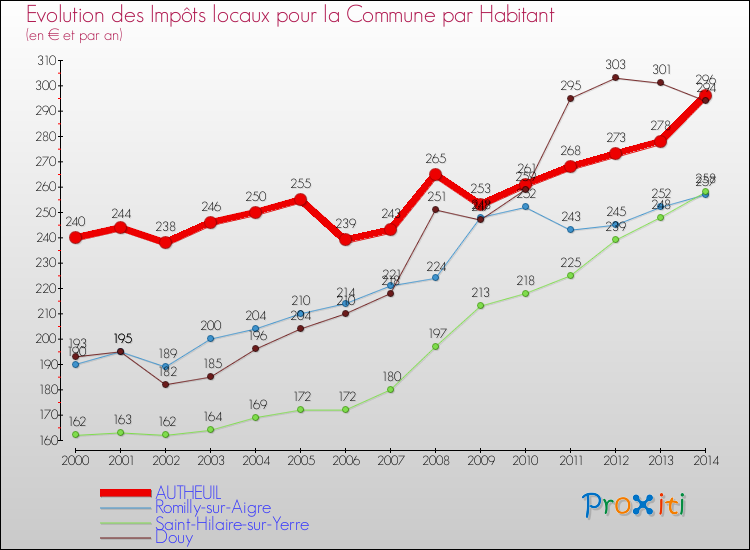 Evolution et montant des impôts locaux par Habitant pour AUTHEUIL et les communes proches de 2000 à 2014 Comparaison des impôts locaux par habitant pour AUTHEUIL et les communes voisines de 2000 à 2014