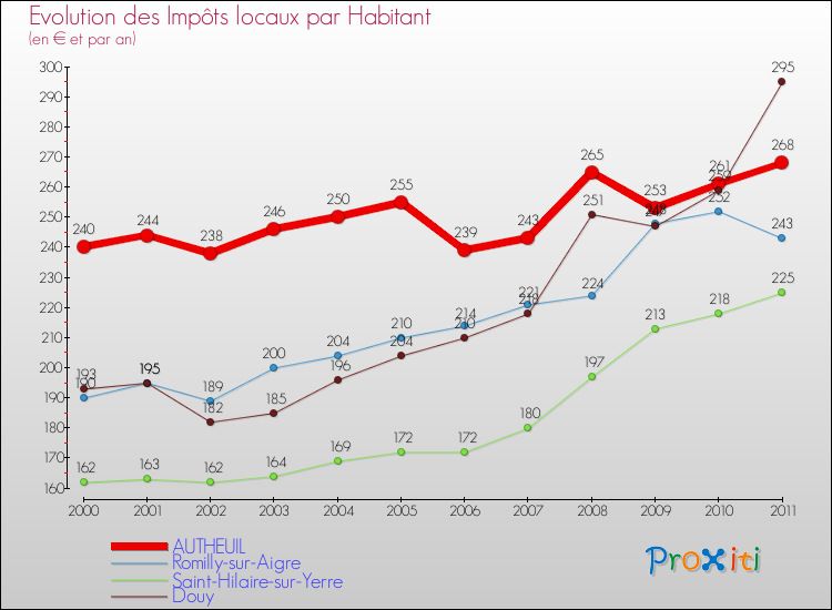 Evolution et montant des impôts locaux par Habitant pour AUTHEUIL et les communes proches Comparaison des impôts locaux par habitant pour AUTHEUIL et les communes voisines