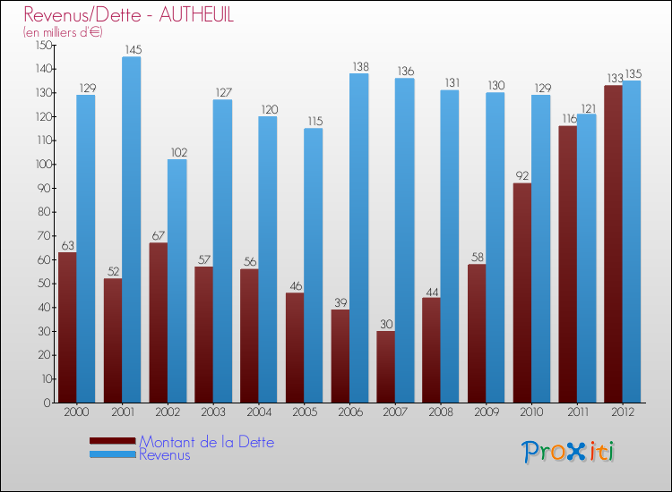Evolution comparée de la dette et des revenus pour la commune de AUTHEUIL de 2000 à 2012 Comparaison de la dette et des revenus pour AUTHEUIL de 2000 à 2012