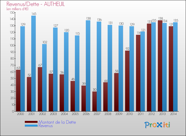 Evolution comparée de la dette et des revenus pour la commune de AUTHEUIL de 2000 à 2014 Comparaison de la dette et des revenus pour AUTHEUIL de 2000 à 2014