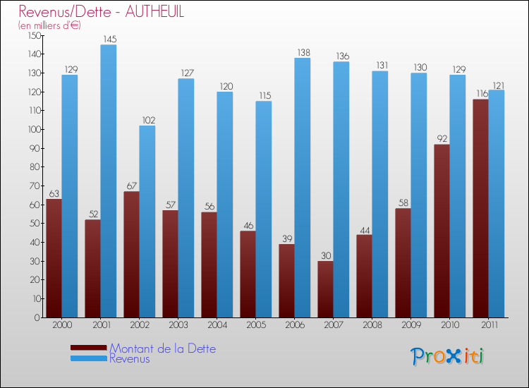 Evolution comparée de la dette et des revenus pour la commune de AUTHEUIL de 2000 à 2011 Comparaison de la dette et des revenus pour AUTHEUIL de 2000 à 2011