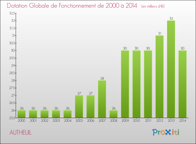 Evolution du montant de la Dotation Globale de Fonctionnement pour la commune de AUTHEUIL de 2000 à 2014 Evolution du montant de la Dotation Globale de Fonctionnement pour AUTHEUIL de 2000 à 2014