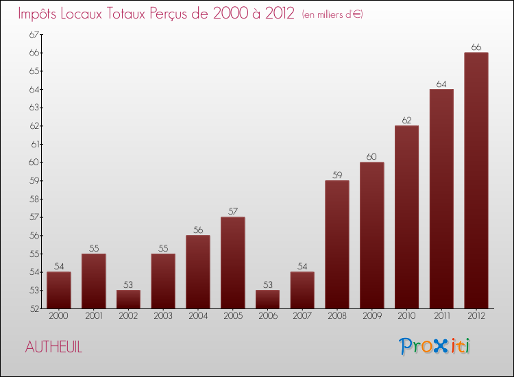 Evolution des Impôts Locaux pour la commune de AUTHEUIL de 2000 à 2012 Evolution des Impôts Locaux pour AUTHEUIL de 2000 à 2012