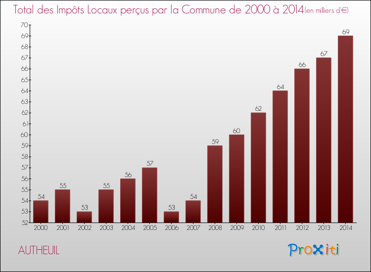 Evolution des Impôts Locaux pour la commune de AUTHEUIL de 2000 à 2014 Evolution des Impôts Locaux pour AUTHEUIL de 2000 à 2014