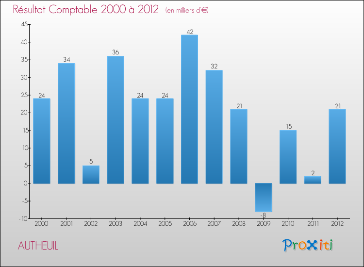 Evolution du résultat comptable pour la commune de AUTHEUIL de 2000 à 2012 Evolution du résultat comptable pour AUTHEUIL de 2000 à 2012