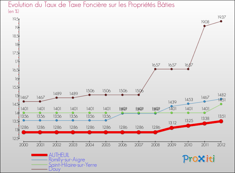 Evolution du taux de la taxe foncière sur le bati pour AUTHEUIL et les communes proches de 2000 à 2012 Comparaison des taux de taxe foncière sur le bati pour AUTHEUIL et les communes voisines de 2000 à 2012