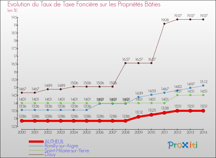 Evolution du taux de la taxe foncière sur le bati pour AUTHEUIL et les communes proches de 2000 à 2014 Comparaison des taux de taxe foncière sur le bati pour AUTHEUIL et les communes voisines de 2000 à 2014