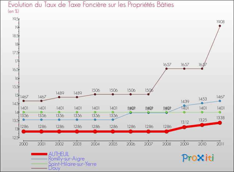 Evolution du taux de la taxe foncière sur le bati pour AUTHEUIL et les communes proches Comparaison des taux de taxe foncière sur le bati pour AUTHEUIL et les communes voisines