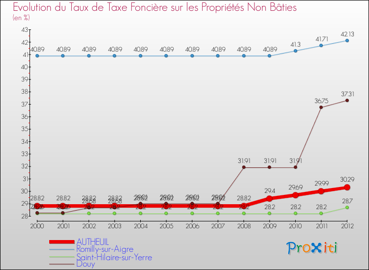 Evolution du taux de la taxe foncière sur les immeubles et terrains non batis pour AUTHEUIL et les communes proches de 2000 à 2012 Comparaison des taux de la taxe foncière sur les immeubles et terrains non batis pour AUTHEUIL et les communes voisines de 2000 à 2012