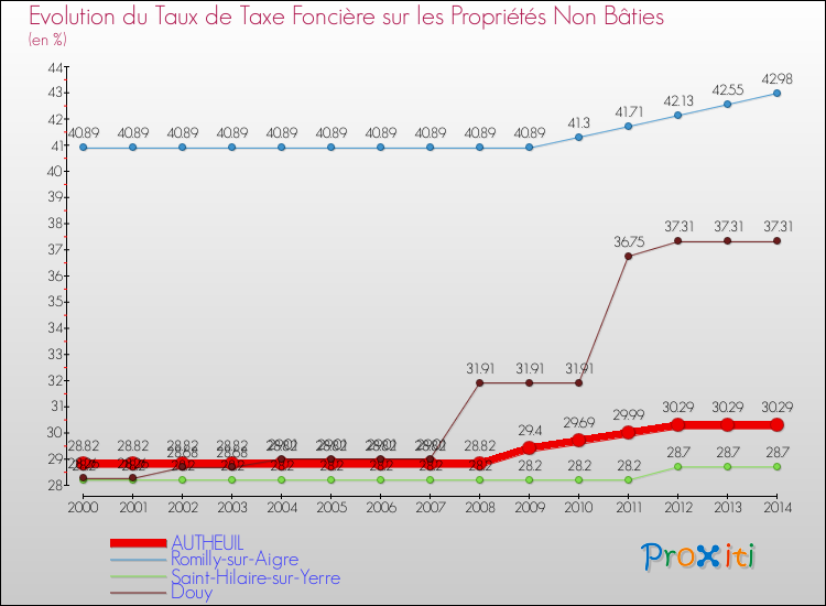 Evolution du taux de la taxe foncière sur les immeubles et terrains non batis pour AUTHEUIL et les communes proches de 2000 à 2014 Comparaison des taux de la taxe foncière sur les immeubles et terrains non batis pour AUTHEUIL et les communes voisines de 2000 à 2014
