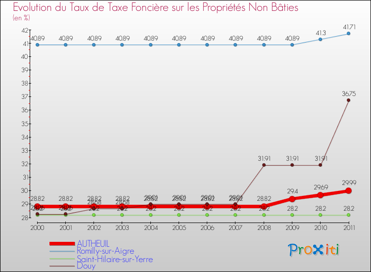 Evolution du taux de la taxe foncière sur les immeubles et terrains non batis pour AUTHEUIL et les communes proches Comparaison des taux de la taxe foncière sur les immeubles et terrains non batis pour AUTHEUIL et les communes voisines