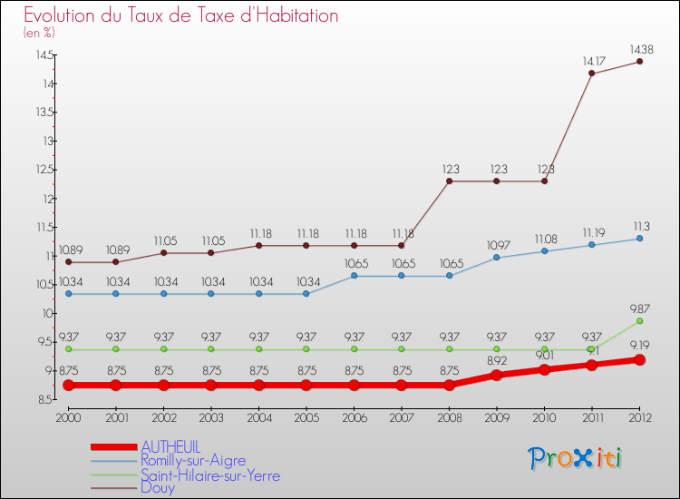 Evolution du taux de la taxe d'habitation pour AUTHEUIL et les communes proches Comparaison des taux de la taxe d'habitation pour AUTHEUIL et les communes voisines