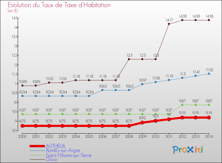Evolution du taux de la taxe d'habitation pour AUTHEUIL et les communes proches de 2000 à 2014 Comparaison des taux de la taxe d'habitation pour AUTHEUIL et les communes voisines de 2000 à 2014