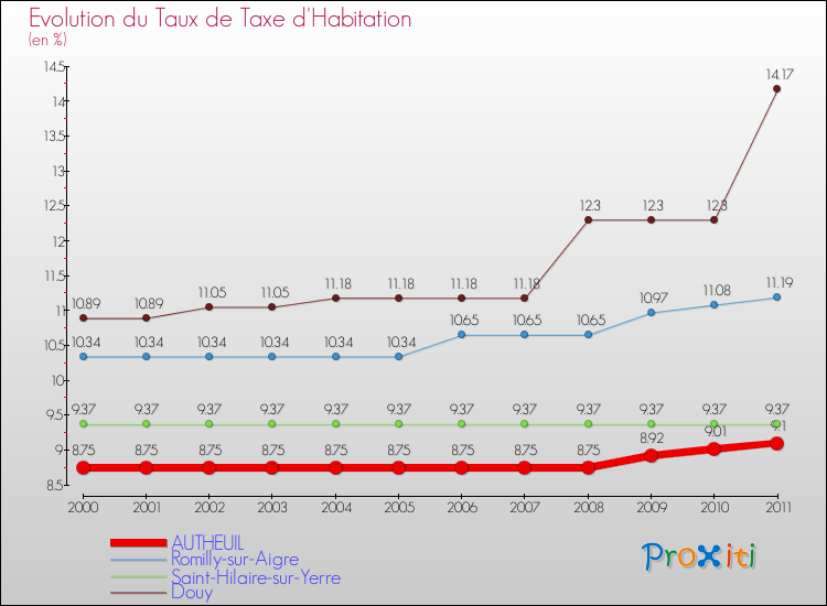 Evolution du taux de la taxe d'habitation pour AUTHEUIL et les communes proches Comparaison des taux de la taxe d'habitation pour AUTHEUIL et les communes voisines