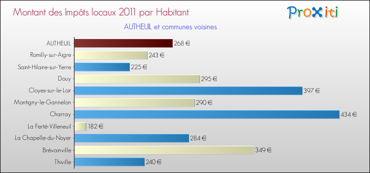 Montant des impôts locaux par Habitant pour AUTHEUIL et les communes proches Comparaison des impôts locaux par habitant pour AUTHEUIL et les communes voisines