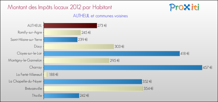 Montant des impôts locaux par Habitant pour AUTHEUIL et les communes proches Comparaison des impôts locaux par habitant pour AUTHEUIL et les communes voisines