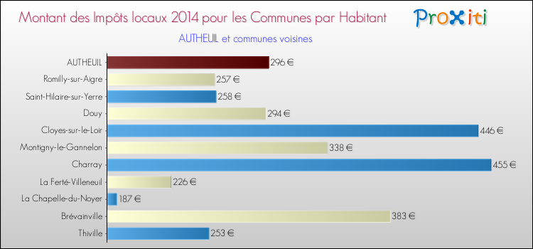 Montant des impôts locaux par Habitant pour AUTHEUIL et les communes proches en 2014 Comparaison des impôts locaux par habitant pour AUTHEUIL et les communes voisines en 2014