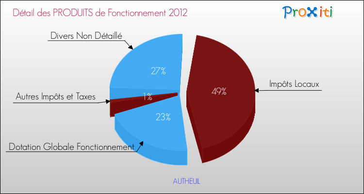 Décomposition du Budget de Fonctionnement 2012 de la commune de AUTHEUIL Budget de Fonctionnement 2012 pour la commune de AUTHEUIL