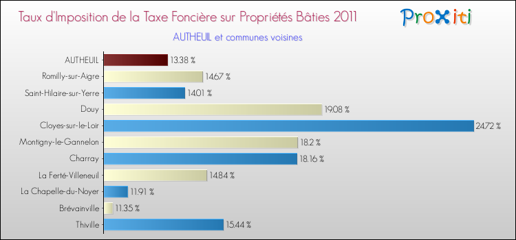 Taux d'imposition de la taxe foncière sur le bati 2011 pour AUTHEUIL et les communes proches Comparaison des taux d'imposition de la taxe foncière sur le bati 2011 pour AUTHEUIL et les communes voisines