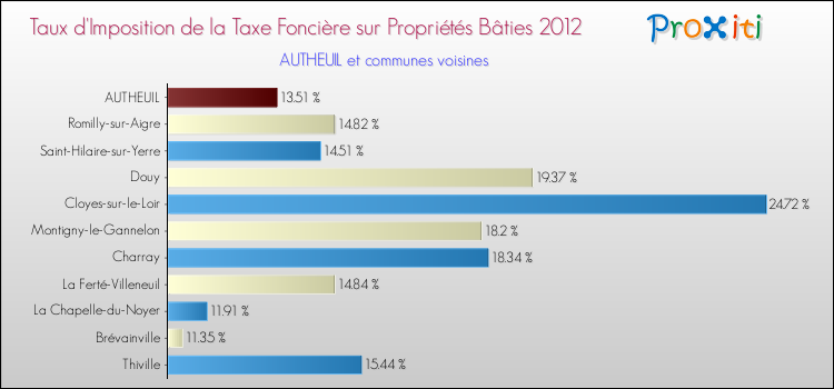 Taux d'imposition de la taxe foncière sur le bati 2012 pour AUTHEUIL et les communes proches Comparaison des taux d'imposition de la taxe foncière sur le bati 2012 pour AUTHEUIL et les communes voisines