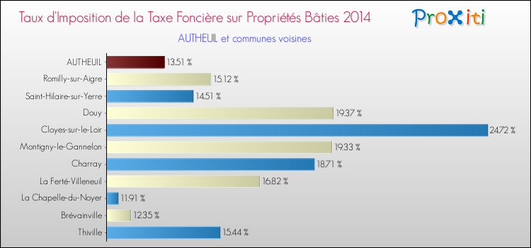 Taux d'imposition de la taxe foncière sur le bati 2014 pour AUTHEUIL et les communes proches Comparaison des taux d'imposition de la taxe foncière sur le bati 2014 pour AUTHEUIL et les communes voisines
