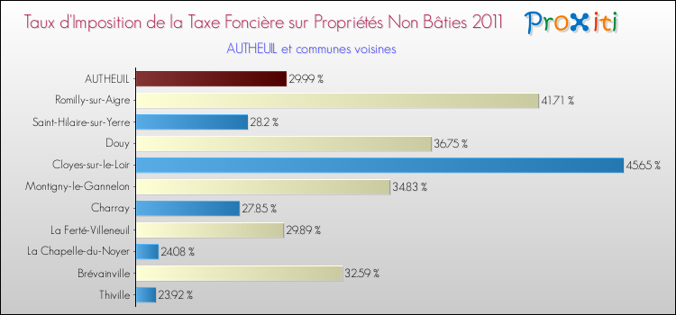 Taux d'imposition de la taxe foncière sur les immeubles et terrains non batis 2011 pour AUTHEUIL et les communes proches Comparaison des taux d'imposition de la taxe foncière sur les immeubles et terrains non batis 2011 pour AUTHEUIL et les communes voisines