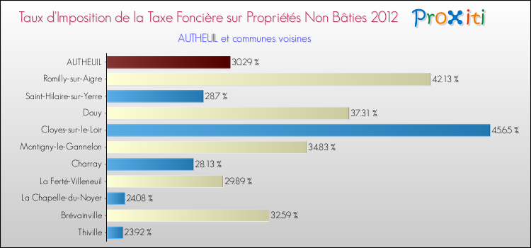 Taux d'imposition de la taxe foncière sur les immeubles et terrains non batis 2012 pour AUTHEUIL et les communes proches Comparaison des taux d'imposition de la taxe foncière sur les immeubles et terrains non batis 2012 pour AUTHEUIL et les communes voisines