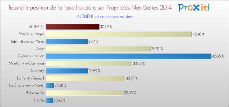 Taux d'imposition de la taxe foncière sur les immeubles et terrains non batis 2014 pour AUTHEUIL et les communes proches Comparaison des taux d'imposition de la taxe foncière sur les immeubles et terrains non batis 2014 pour AUTHEUIL et les communes voisines