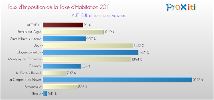 Taux d'imposition de la taxe d'habitation 2011 pour AUTHEUIL et les communes proches Comparaison des taux d'imposition de la taxe d'habitation 2011 pour AUTHEUIL et les communes voisines
