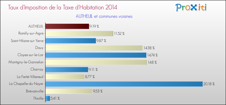 Taux d'imposition de la taxe d'habitation 2014 pour AUTHEUIL et les communes proches Comparaison des taux d'imposition de la taxe d'habitation 2014 pour AUTHEUIL et les communes voisines