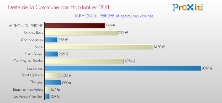 Dette par habitant de la commune en 2011 pour AUTHON-DU-PERCHE et les communes proches Comparaison de la dette par habitant de la commune en 2011 pour AUTHON-DU-PERCHE et les communes voisines