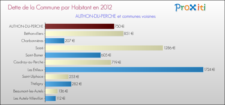 Dette par habitant de la commune en 2012 pour AUTHON-DU-PERCHE et les communes proches Comparaison de la dette par habitant de la commune en 2012 pour AUTHON-DU-PERCHE et les communes voisines