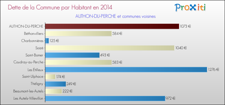 Dette par habitant de la commune en 2014 pour AUTHON-DU-PERCHE et les communes proches Comparaison de la dette par habitant de la commune en 2014 pour AUTHON-DU-PERCHE et les communes voisines