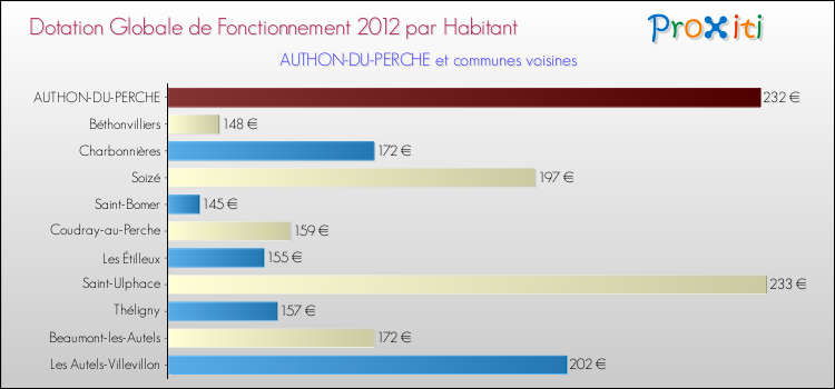Montant des dotations globales de fonctionnement DGF par Habitant pour AUTHON-DU-PERCHE et les communes proches Comparaison des des dotations globales de fonctionnement DGF par habitant pour AUTHON-DU-PERCHE et les communes voisines