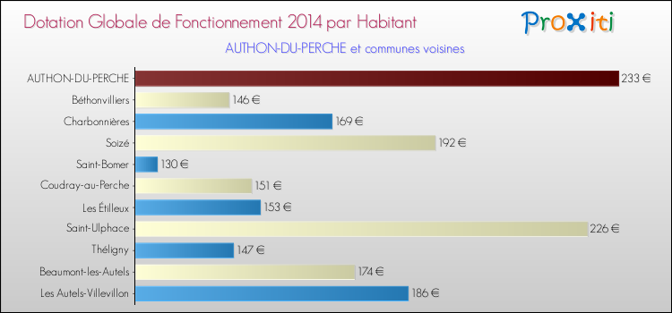 Montant des dotations globales de fonctionnement DGF par Habitant pour AUTHON-DU-PERCHE et les communes proches en 2014. Comparaison des des dotations globales de fonctionnement DGF par habitant pour AUTHON-DU-PERCHE et les communes voisines en 2014.