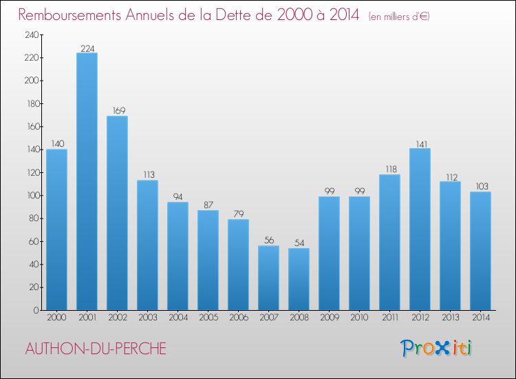 Evolution de l'annuité de la dette pour la commune de AUTHON-DU-PERCHE de 2000 à 2014 Annuités de la dette pour AUTHON-DU-PERCHE de 2000 à 2014