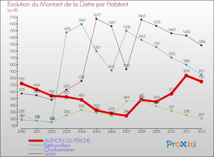 Evolution de la dette par habitant pour la commune de AUTHON-DU-PERCHE et les communes proches de 2000 à 2012 Comparaison de la dette par habitant pour AUTHON-DU-PERCHE et les communes voisines de 2000 à 2012
