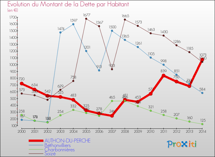 Evolution de la dette par habitant pour la commune de AUTHON-DU-PERCHE et les communes proches de 2000 à 2014 Comparaison de la dette par habitant pour AUTHON-DU-PERCHE et les communes voisines de 2000 à 2014